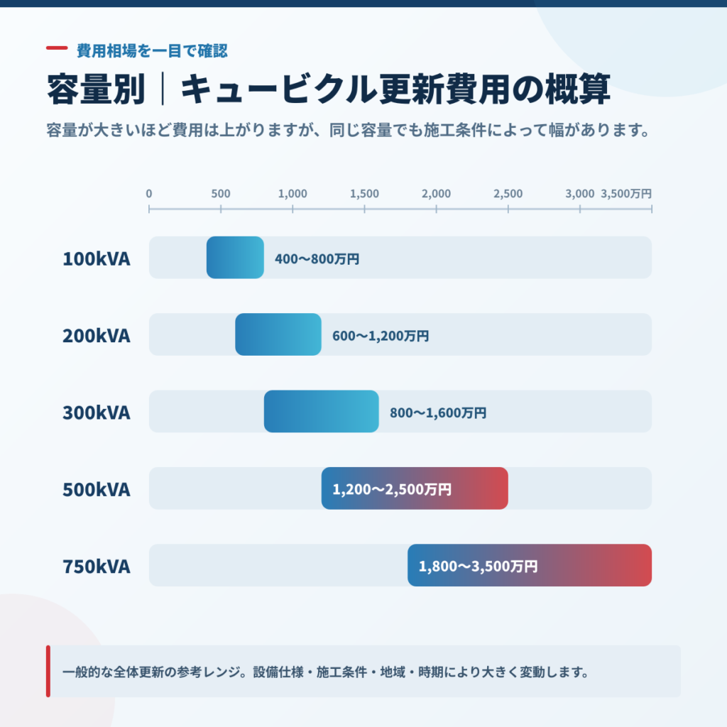 キュービクルの容量別更新費用の概算。100kVAは400万〜800万円、200kVAは600万〜1,200万円、300kVAは800万〜1,600万円、500kVAは1,200万〜2,500万円、750kVAは1,800万〜3,500万円の目安