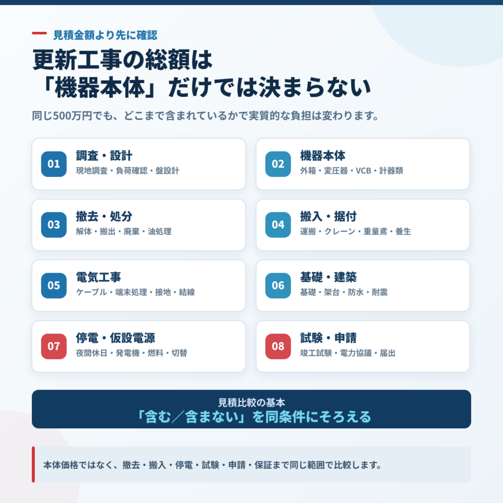 キュービクル更新工事の見積総額を構成する8区分。調査・設計、機器本体、撤去・処分、搬入・据付、電気工事、基礎・建築、停電・仮設電源、試験・申請