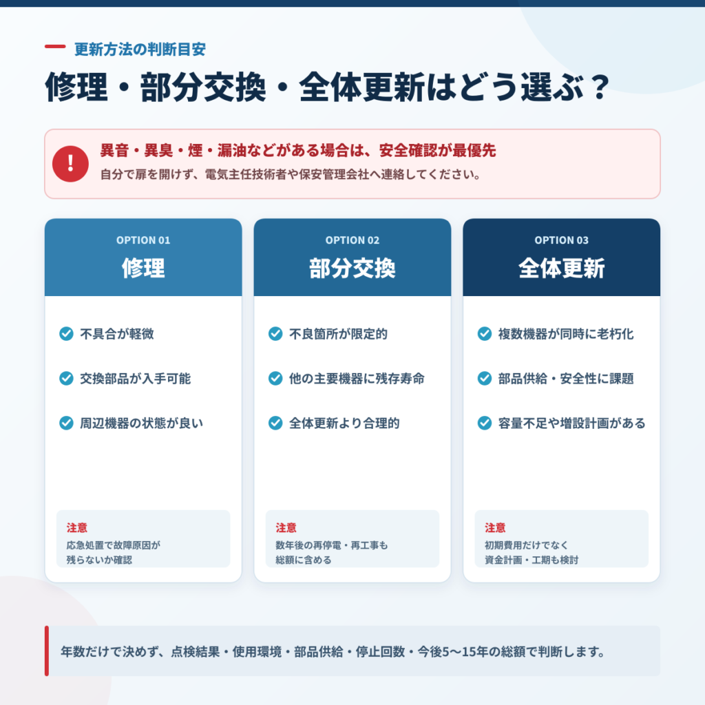 キュービクルの修理・部分交換・全体更新を選ぶ判断目安。不具合の範囲、部品供給、周辺機器の状態、容量不足などで比較