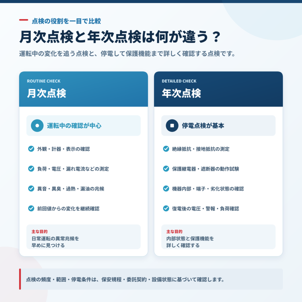 月次点検と年次点検の主な違いを運転状態、確認項目、目的で比較した図