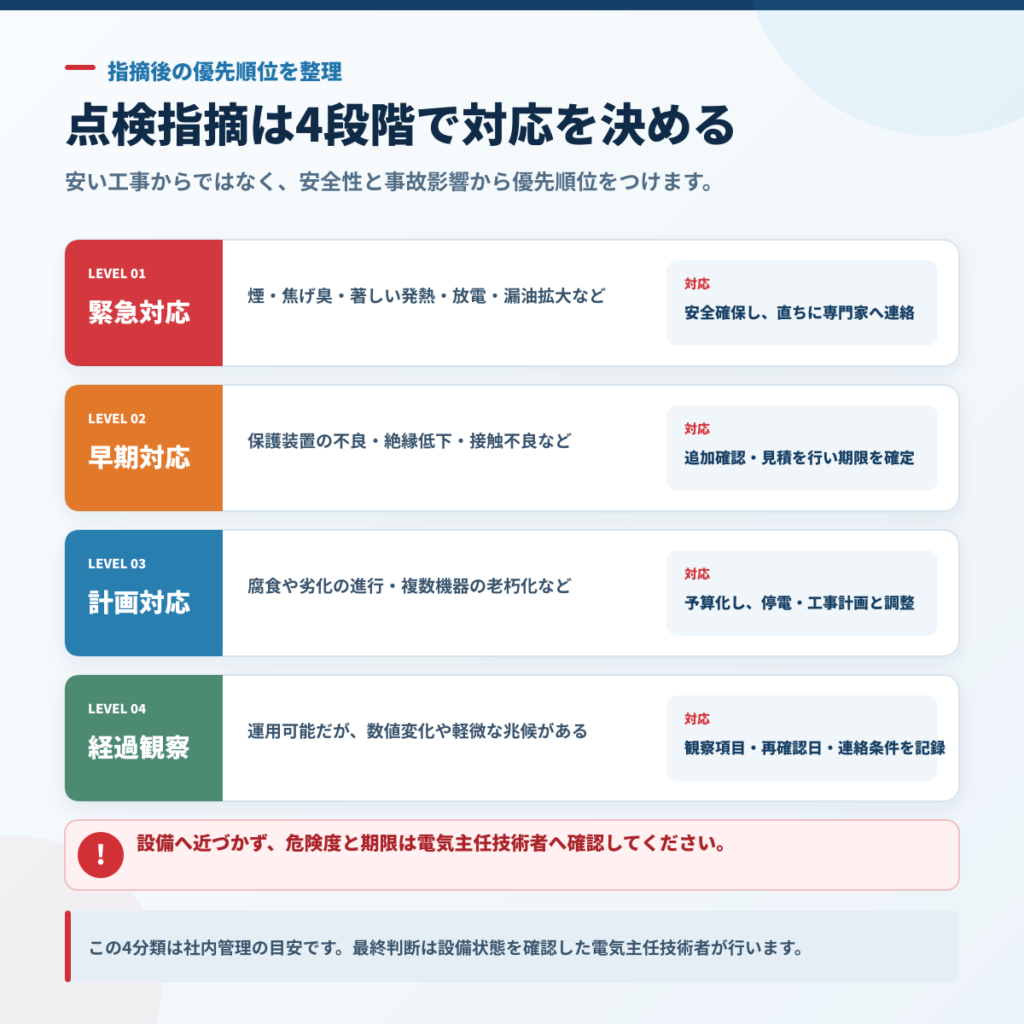 点検指摘を緊急、早期、計画、経過観察の4段階に分類した判断目安