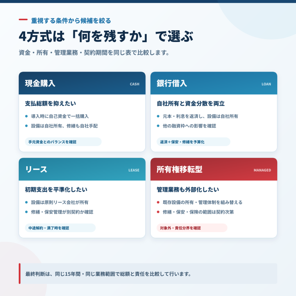 キュービクルの現金購入・銀行借入・リース・所有権移転型を重視する条件別に比較した図