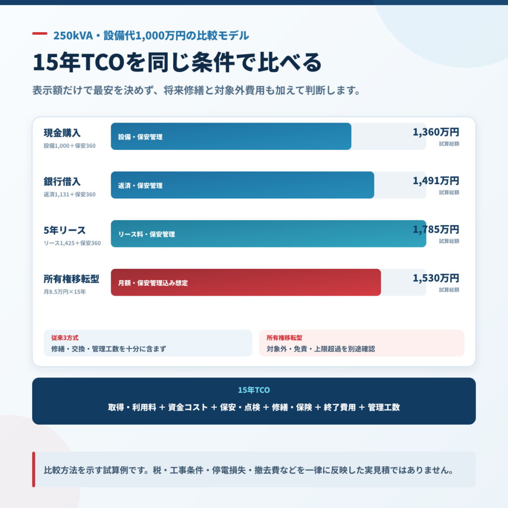 キュービクルの4つの導入・管理方法は、初期費用だけでなく、資金・所有・管理業務・契約期間をそろえて比較します。