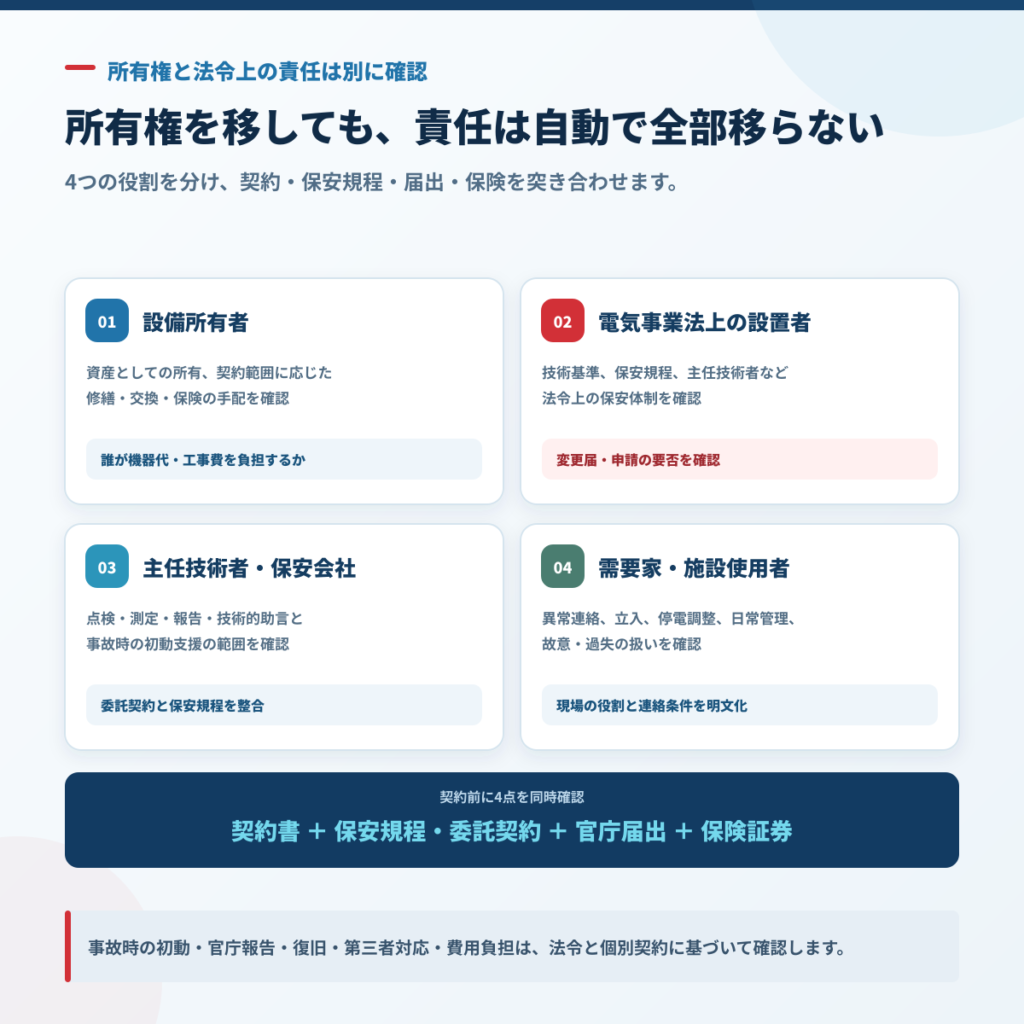 所有権移転時に確認する設備所有者・法令上の設置者・主任技術者や保安会社・需要家の責任分界
