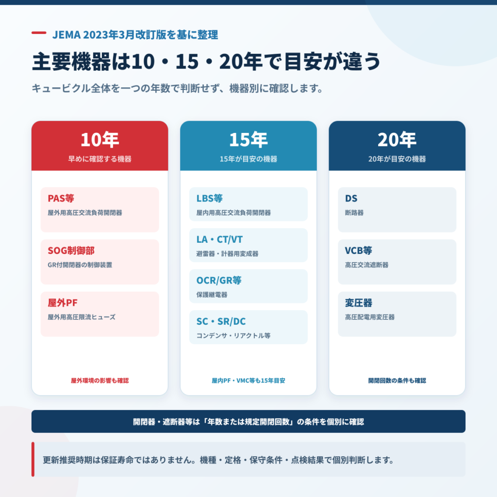 PAS・LBS・VCB・変圧器などキュービクル主要機器の10年・15年・20年の更新推奨時期