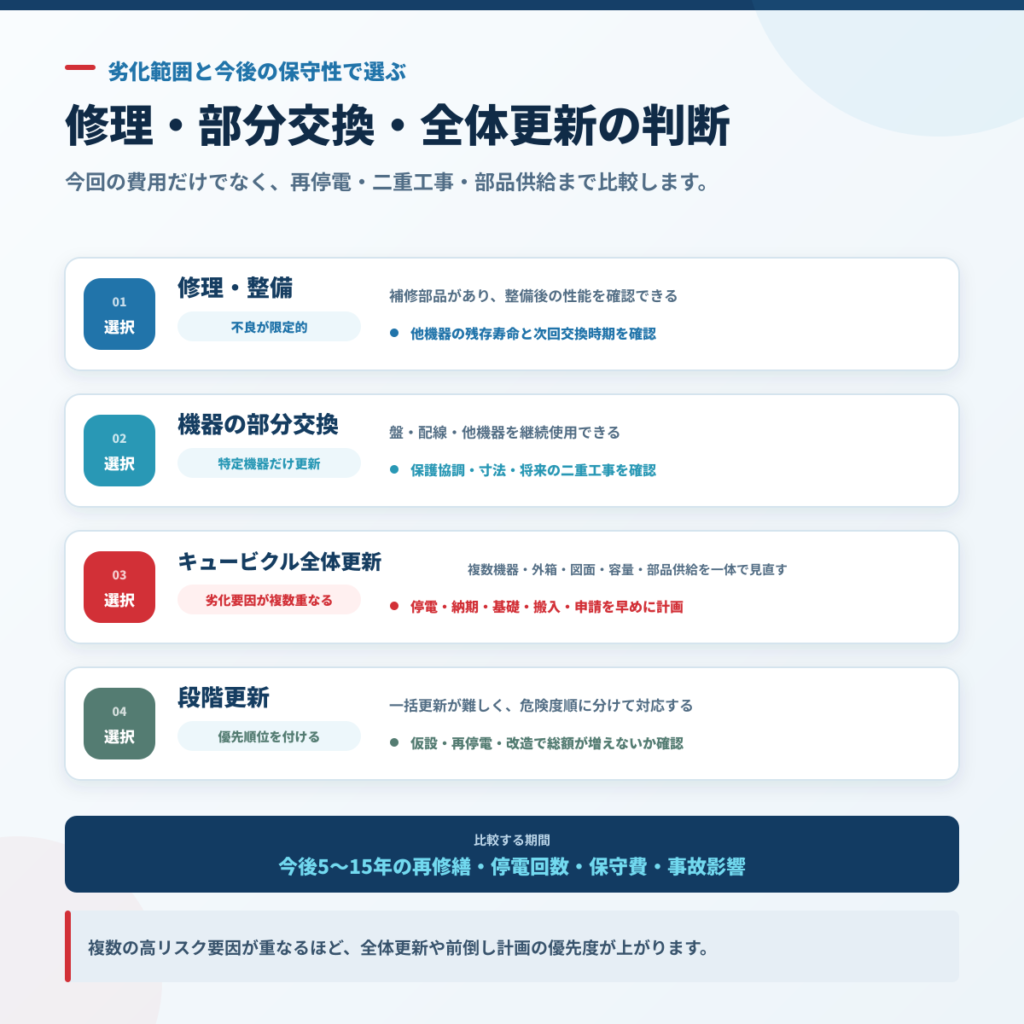キュービクルの修理・機器部分交換・全体更新・段階更新を劣化範囲と保守性で判断する図