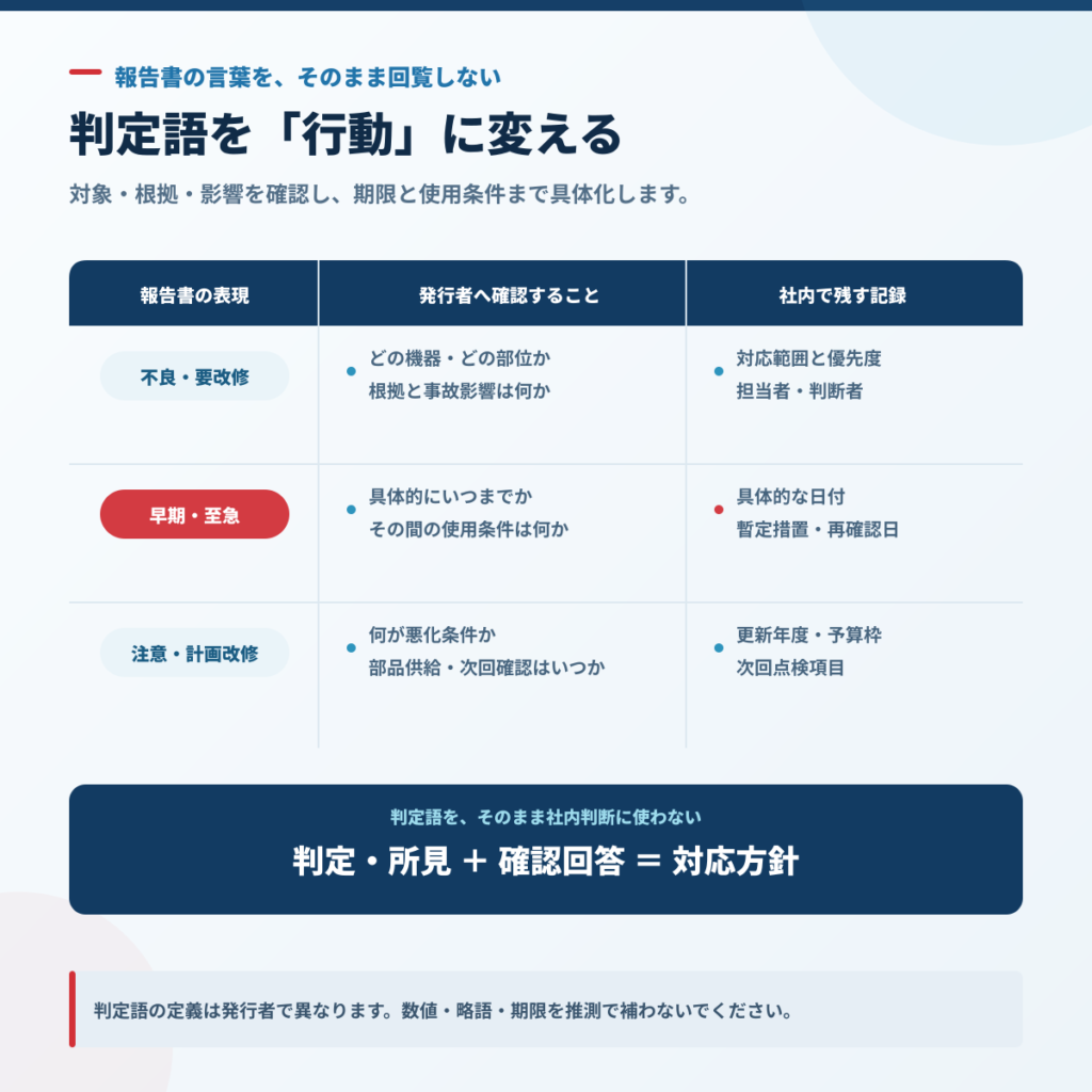 点検報告書の不良・要改修・早期・至急などの判定語を具体的な期限と対応方針へ変換する図