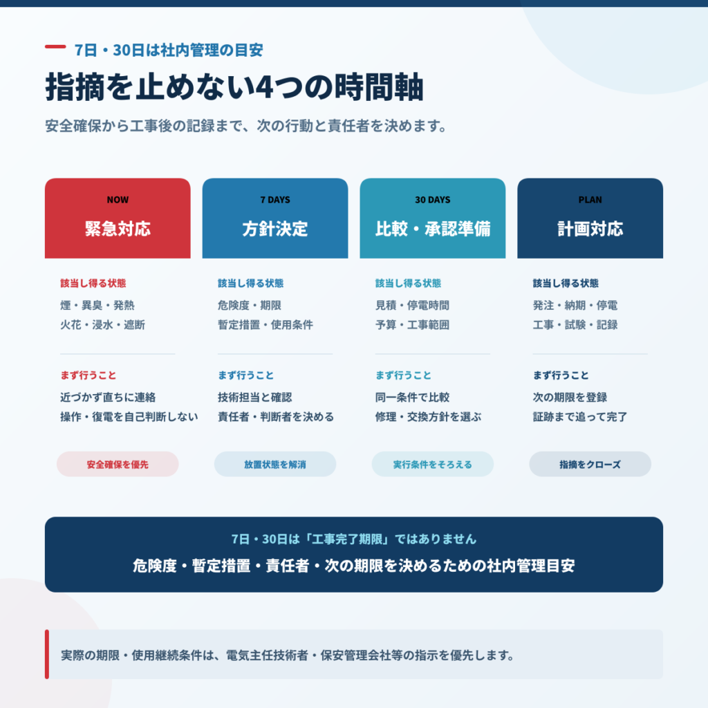 年次点検の指摘を緊急対応・7日以内の方針決定・30日以内の比較承認準備・計画対応に分けた図
