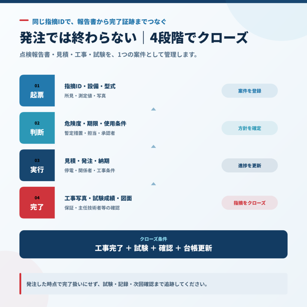 年次点検の指摘を起票・判断・実行・完了の4段階で管理しクローズする図