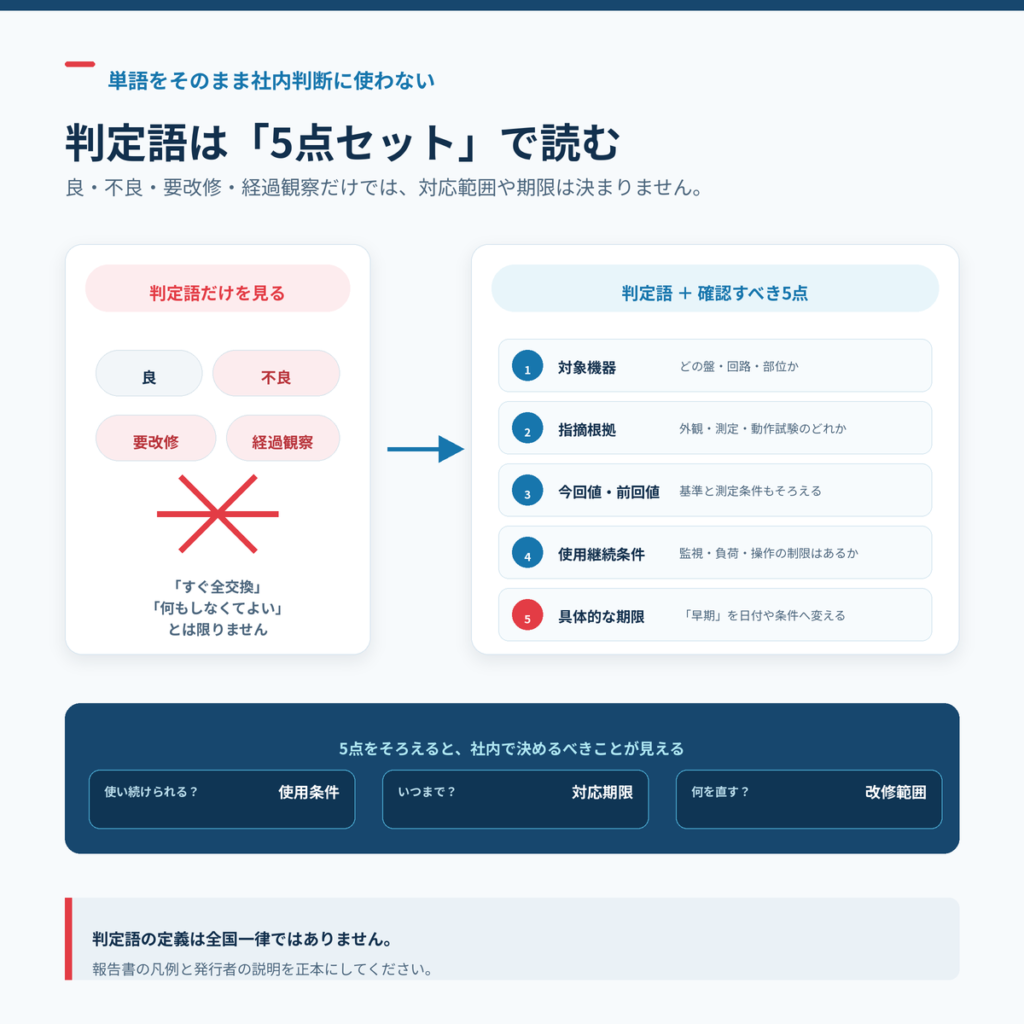 キュービクル点検報告書の判定語を対象機器・指摘根拠・前回値・使用継続条件・期限とセットで読む図