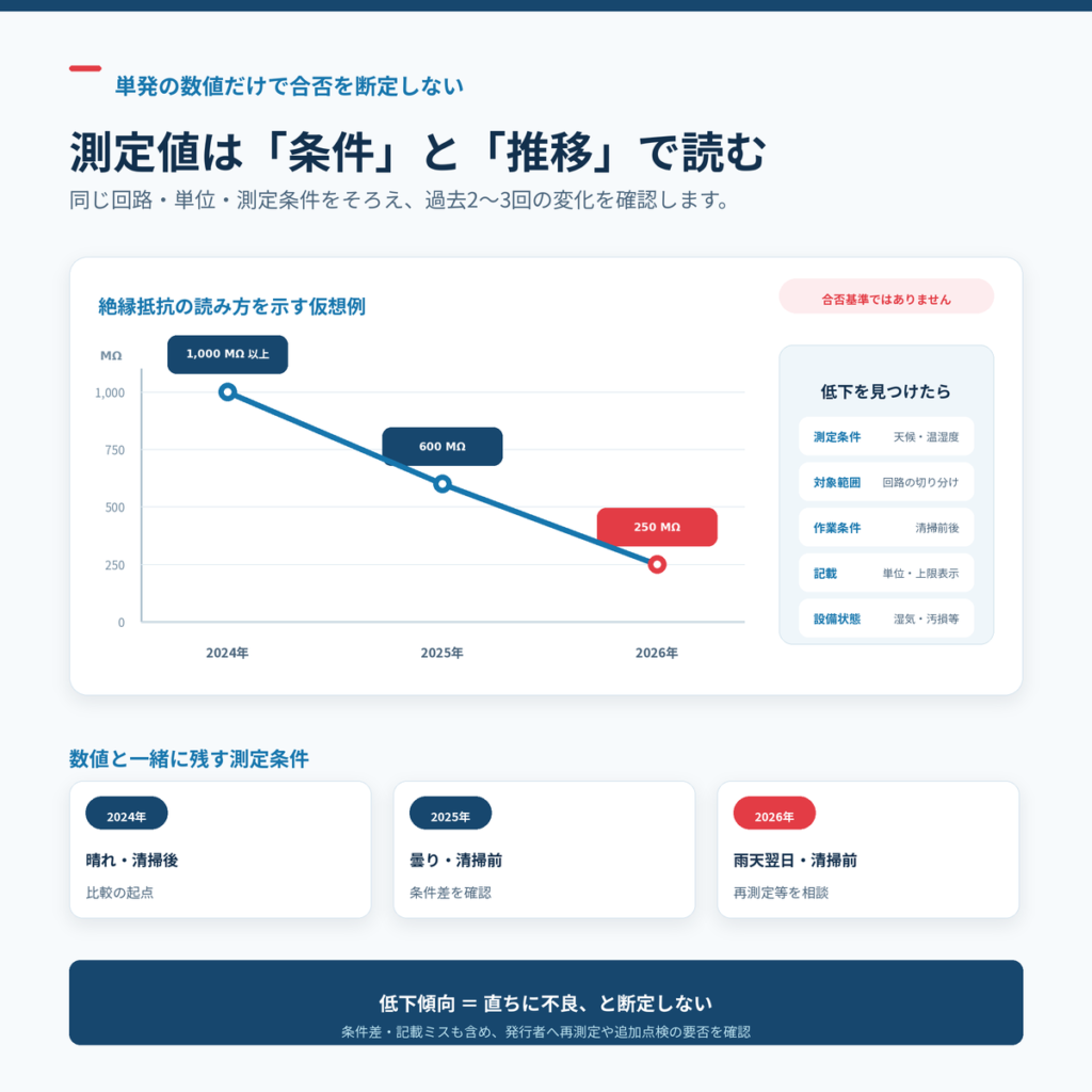 絶縁抵抗の仮想例を用いて測定条件と過去3年の推移を確認する方法