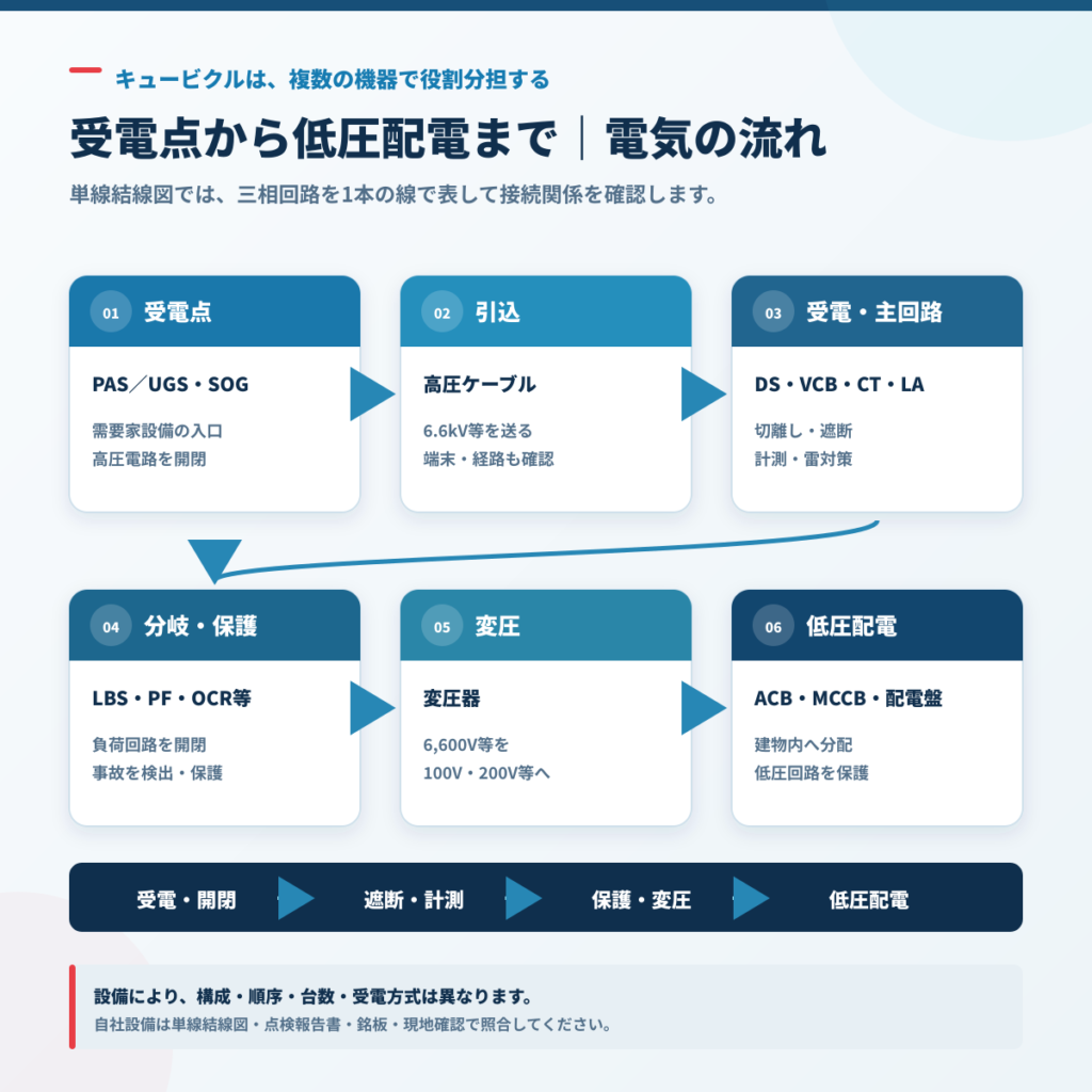 キュービクルの電気が受電点からPAS・UGS、高圧ケーブル、DS・VCB、LBS・PF、変圧器、低圧配電盤へ流れる構成図
