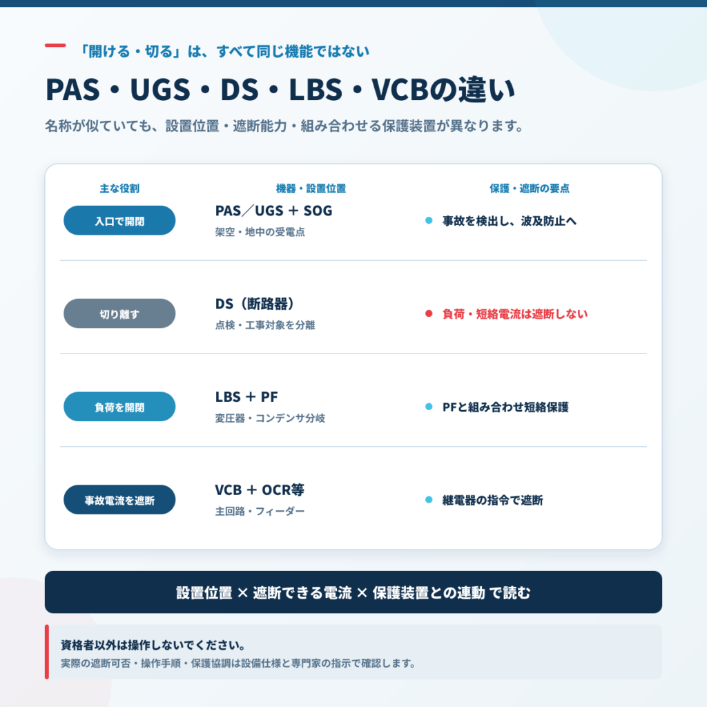 PAS・UGS・DS・LBS・VCBの設置位置・遮断能力・保護装置との連動の違い