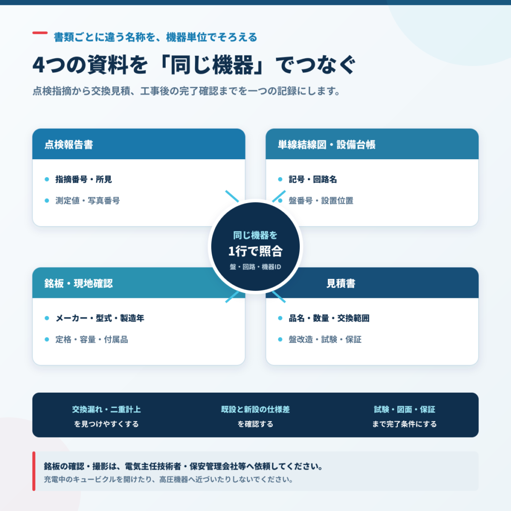 点検報告書・単線結線図・設備台帳・銘板・見積書を同じ機器単位で照合する方法