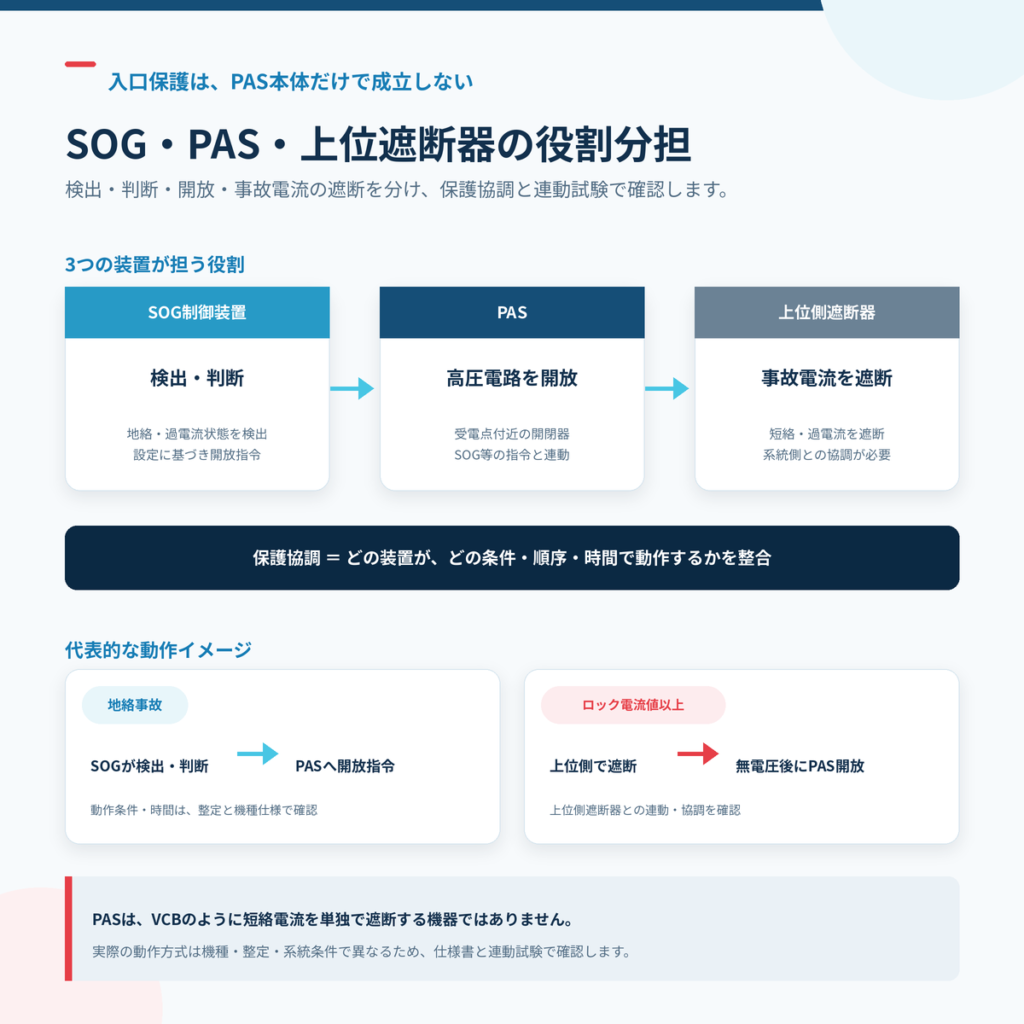 SOG制御装置が異常を検出・判断しPASへ開放指令を出し、上位側遮断器と保護協調する役割分担