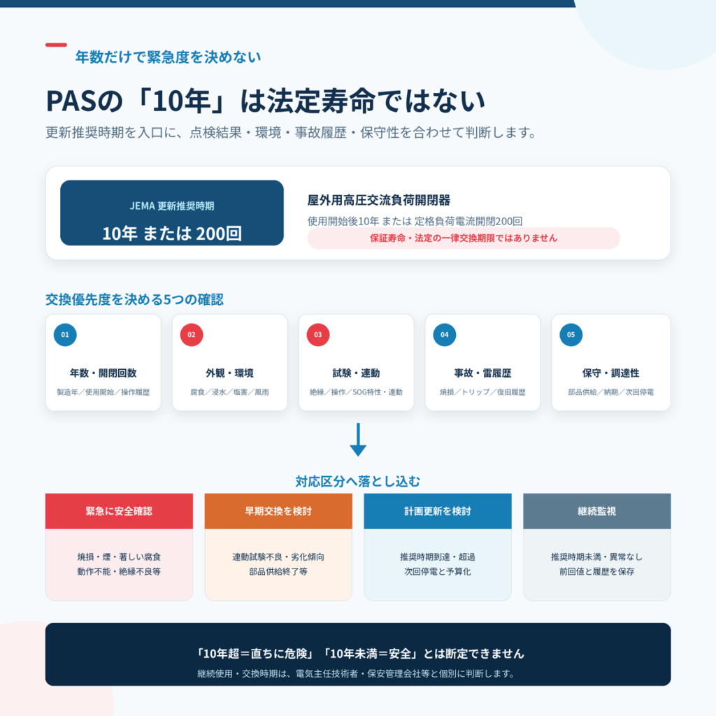 PASの更新推奨時期10年または200回と、年数・外観・試験・事故履歴・保守性による交換優先度の判断軸