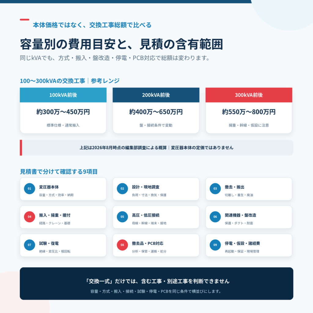 100・200・300kVA前後のトランス交換費用と見積に含める9項目の図解
