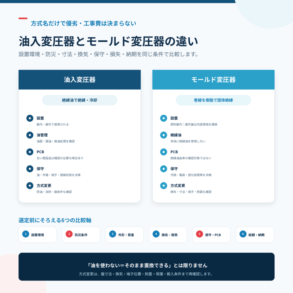 油入変圧器とモールド変圧器の設置・油管理・PCB・保守・方式変更の比較図
