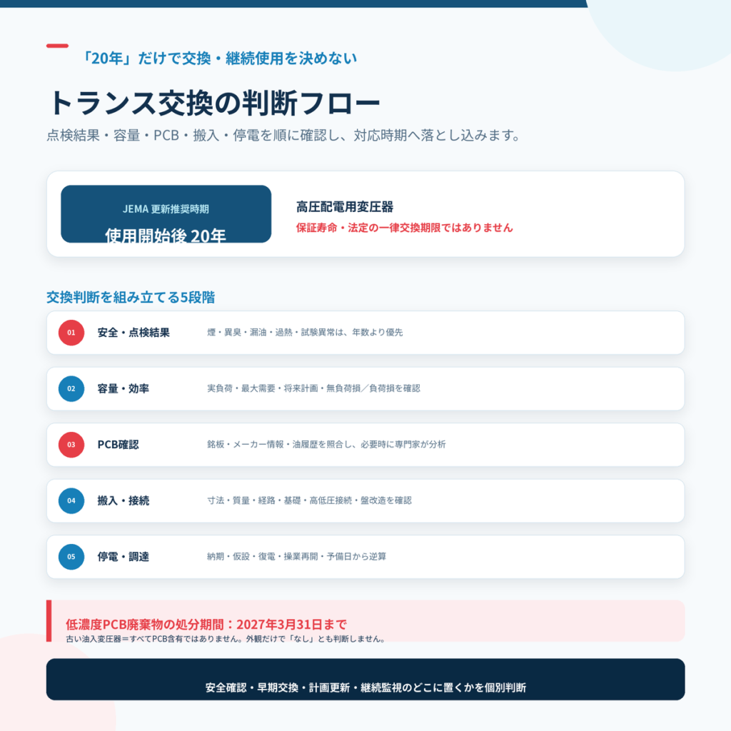 更新推奨時期20年と点検結果・容量・PCB・搬入・停電からトランス交換時期を判断するフロー