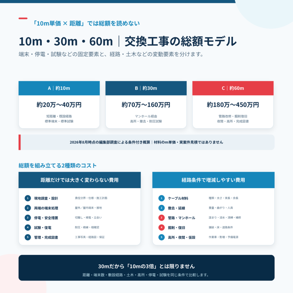 高圧ケーブル交換費用の目安と確認項目を解説するアイキャッチ画像