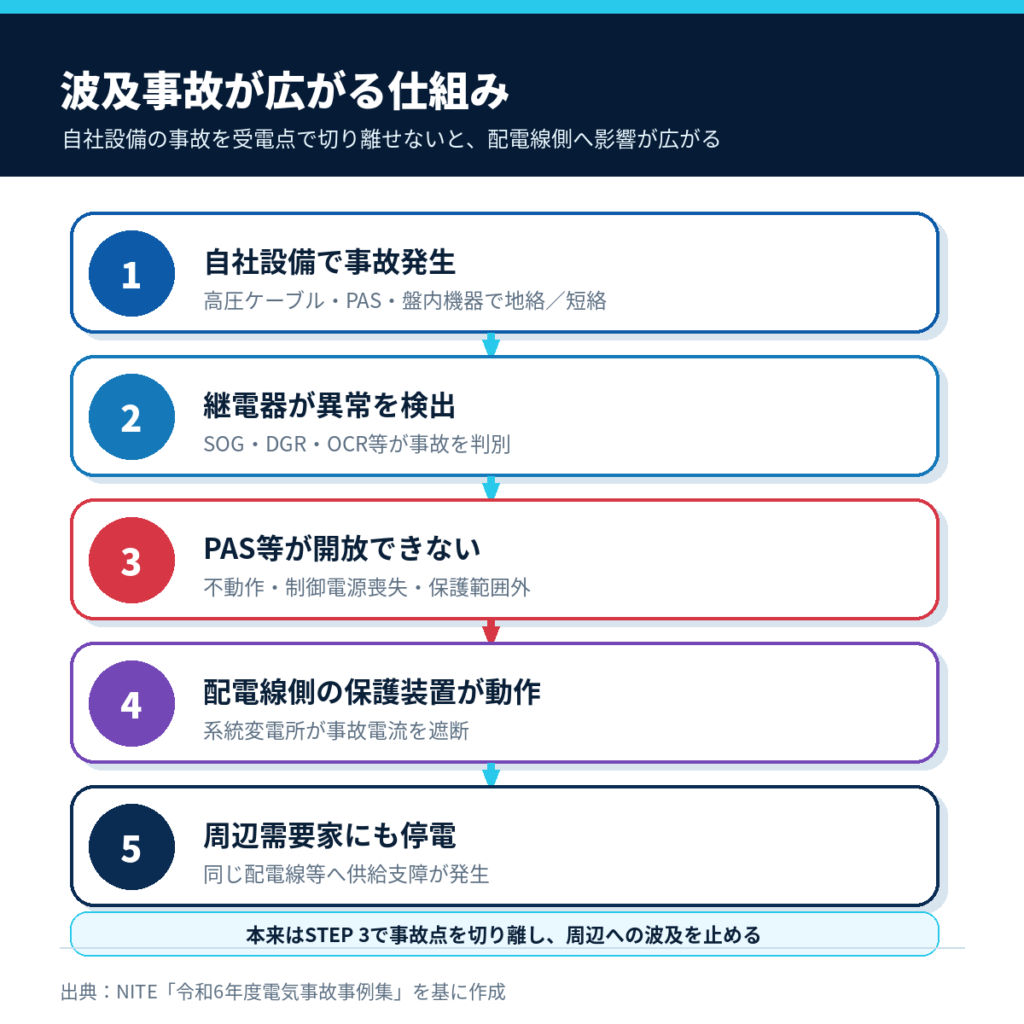自社設備の地絡・短絡から周辺需要家の停電まで波及事故が広がる5段階