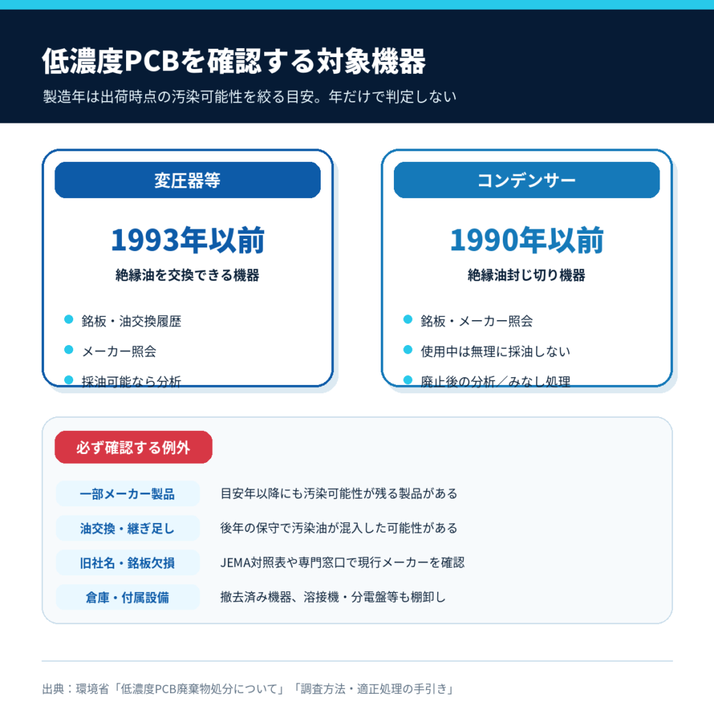 低濃度PCBを確認する変圧器等1993年以前とコンデンサー1990年以前の目安・例外
