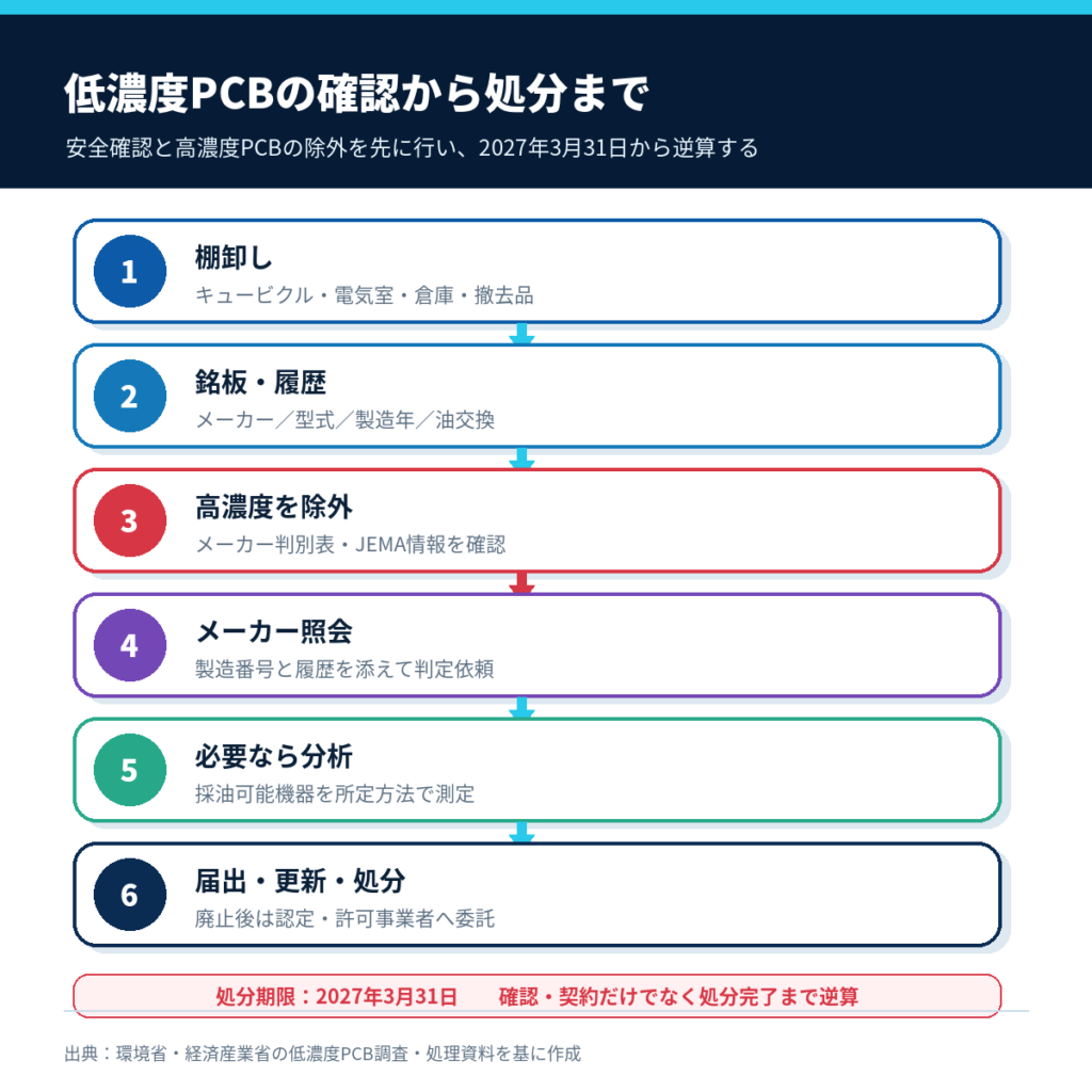 低濃度PCBの棚卸し・銘板確認・高濃度除外・メーカー照会・分析・処分の6段階フロー