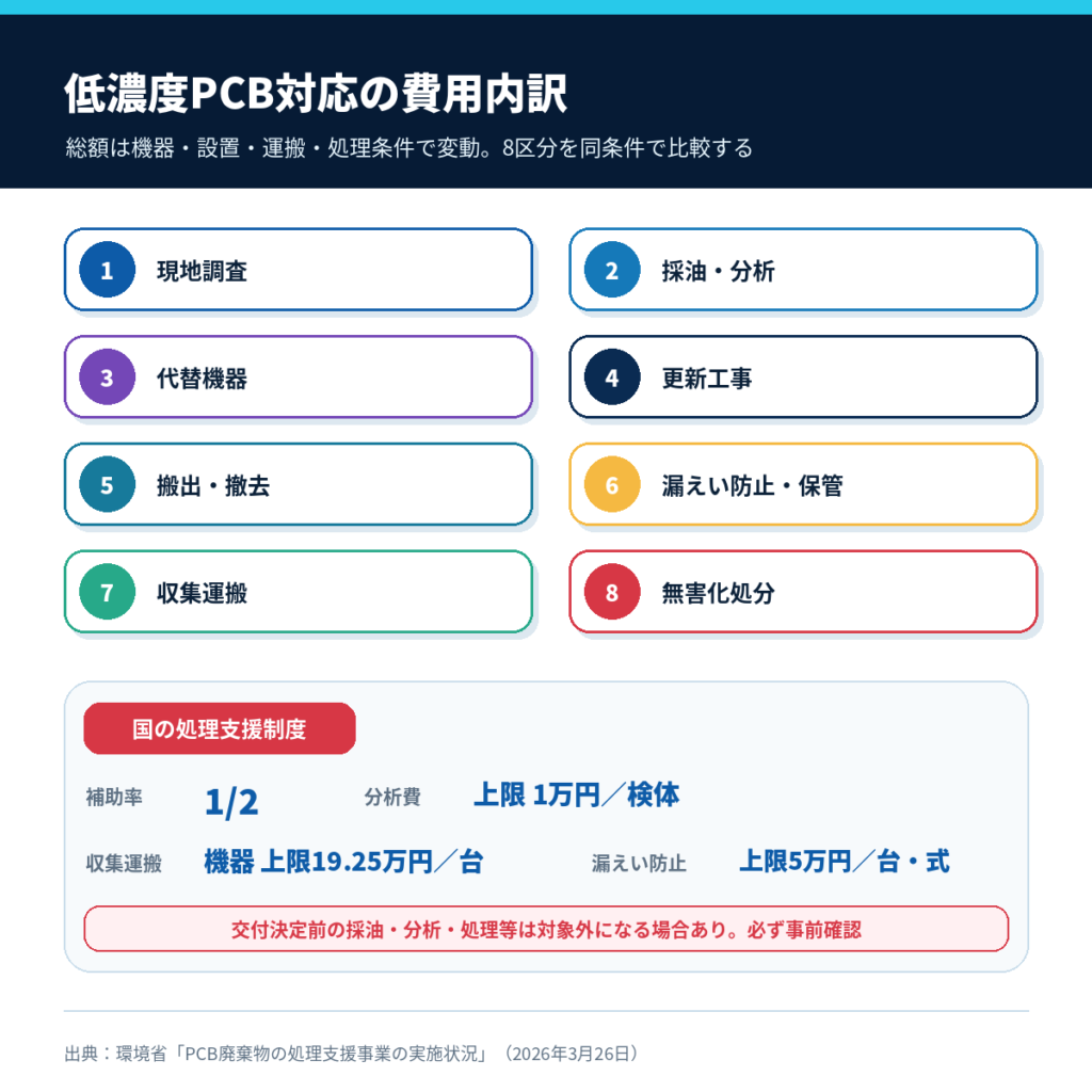 低濃度PCB対応の費用8区分と国の処理支援制度の補助率・主な上限