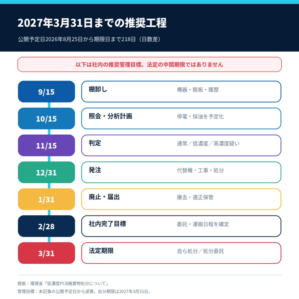 2027年3月31日の低濃度PCB処分期限までの推奨工程表