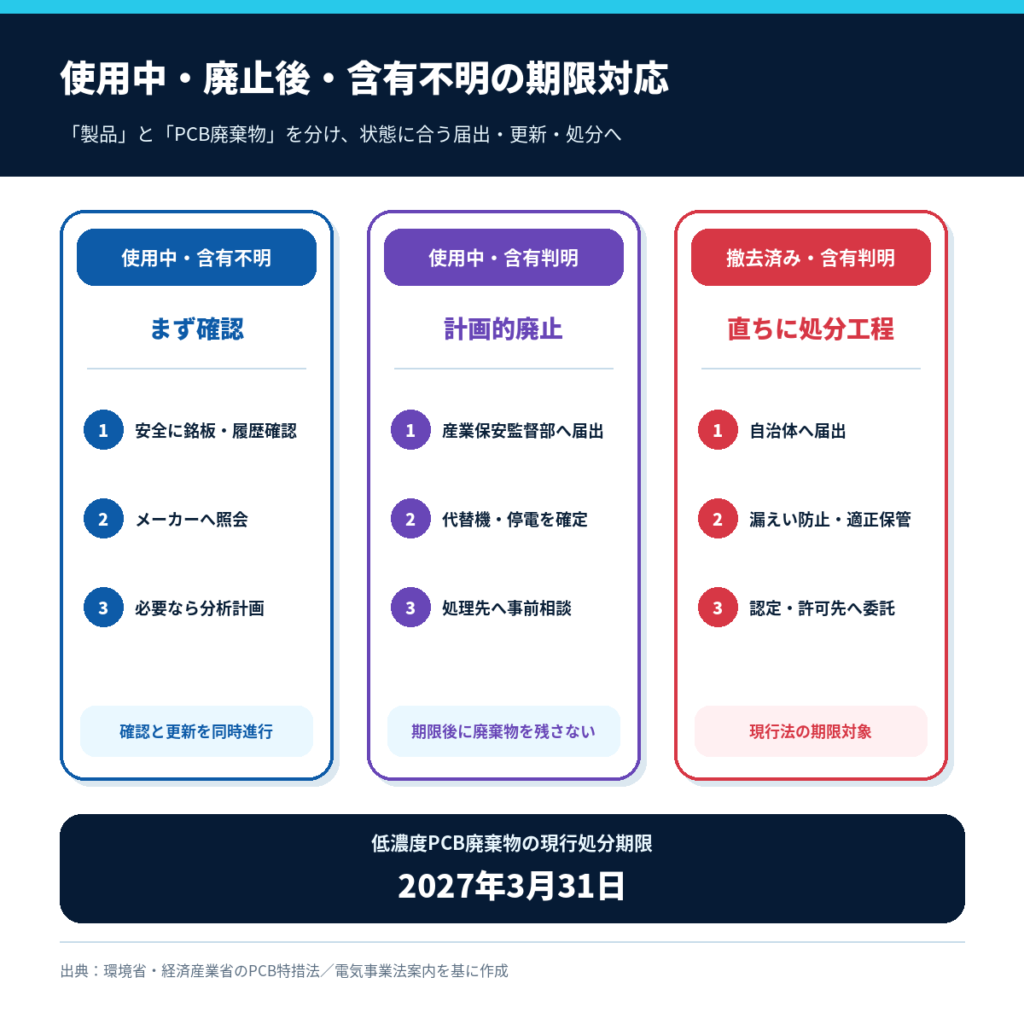 使用中・廃止後・PCB含有不明の機器別に示した期限対応