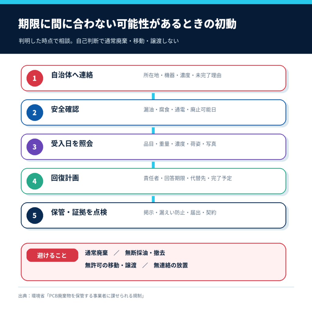 低濃度PCBの処分期限に間に合わない可能性があるときの5つの初動