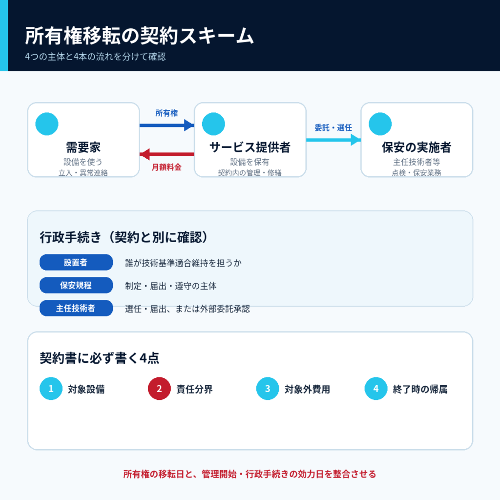 需要家、サービス提供者、保安実施者と行政手続きの関係を示すキュービクル所有権移転の契約スキーム図