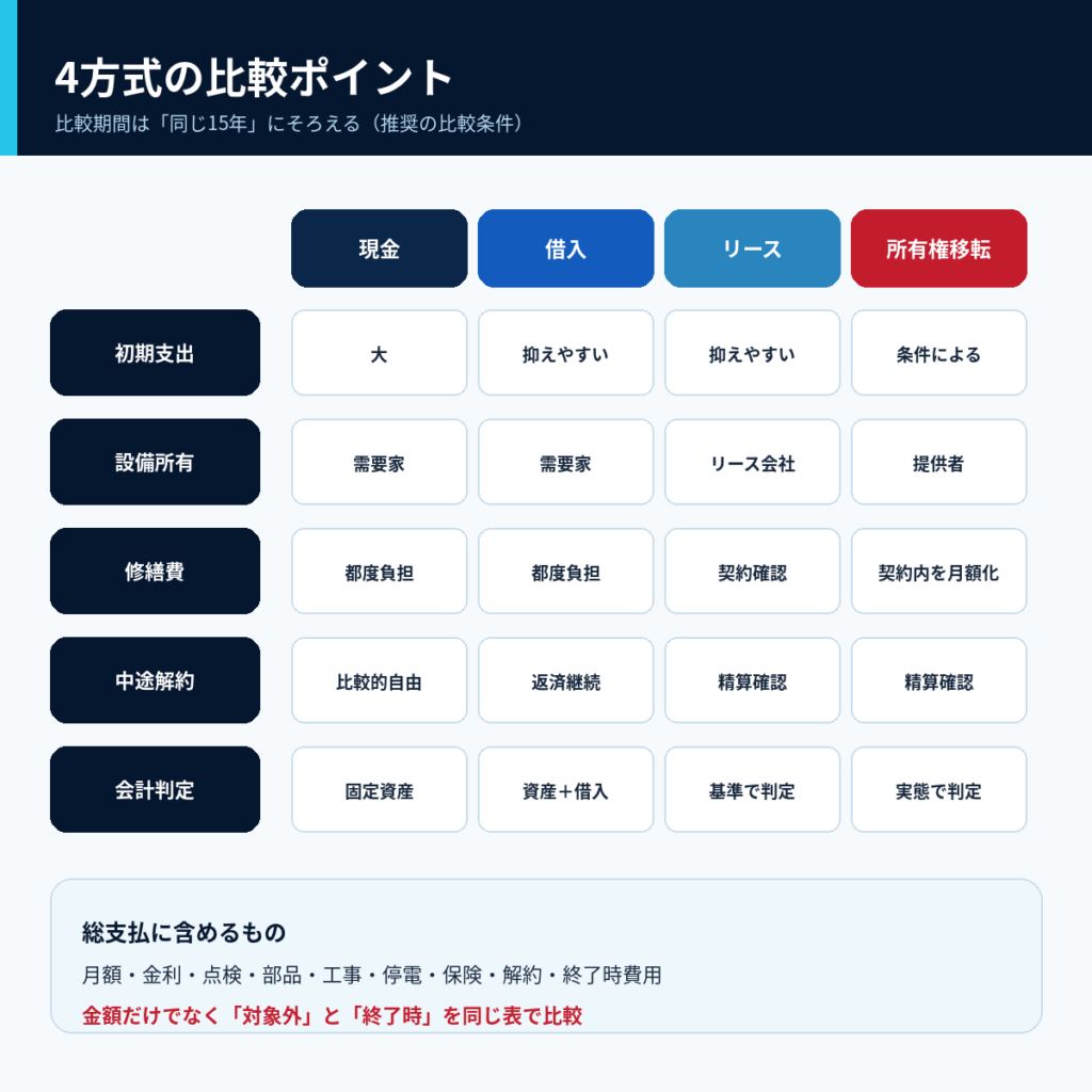 現金、借入、リース、所有権移転を初期支出・設備所有・修繕費・中途解約・会計判定で比較した図