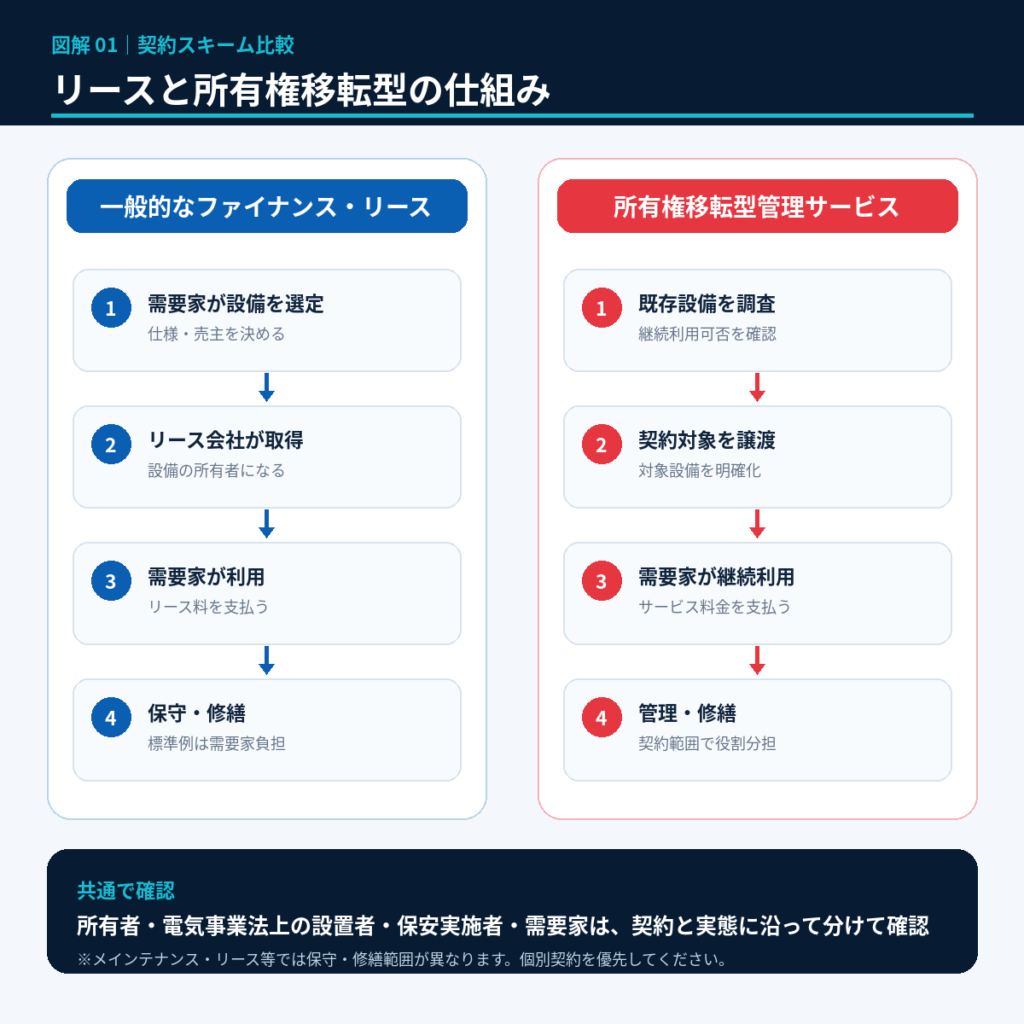 一般的なファイナンスリースと所有権移転型管理サービスの設備取得・所有・利用・修繕の流れを比較した図