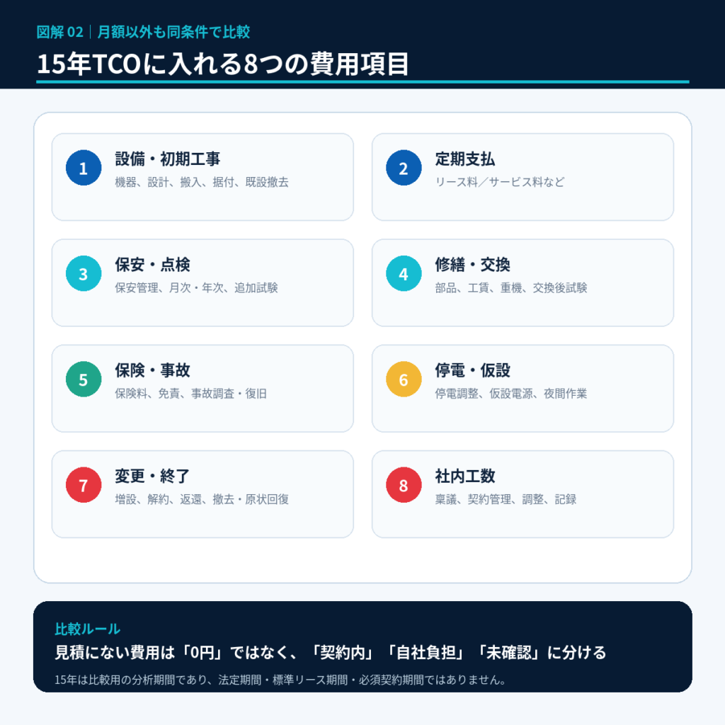 キュービクルのリースと所有権移転型を比較する15年TCOの8つの費用項目