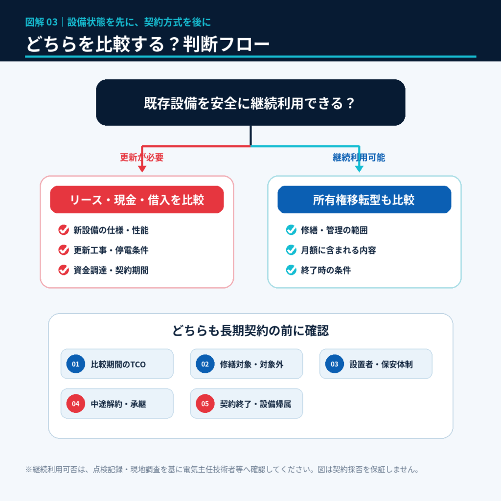 既存キュービクルの継続利用可否からリースと所有権移転型の比較方向を整理する判断フロー