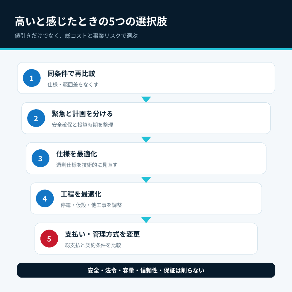 高いキュービクル見積に対する再比較・工事分割・仕様最適化・工程最適化・支払い管理方式変更の5案