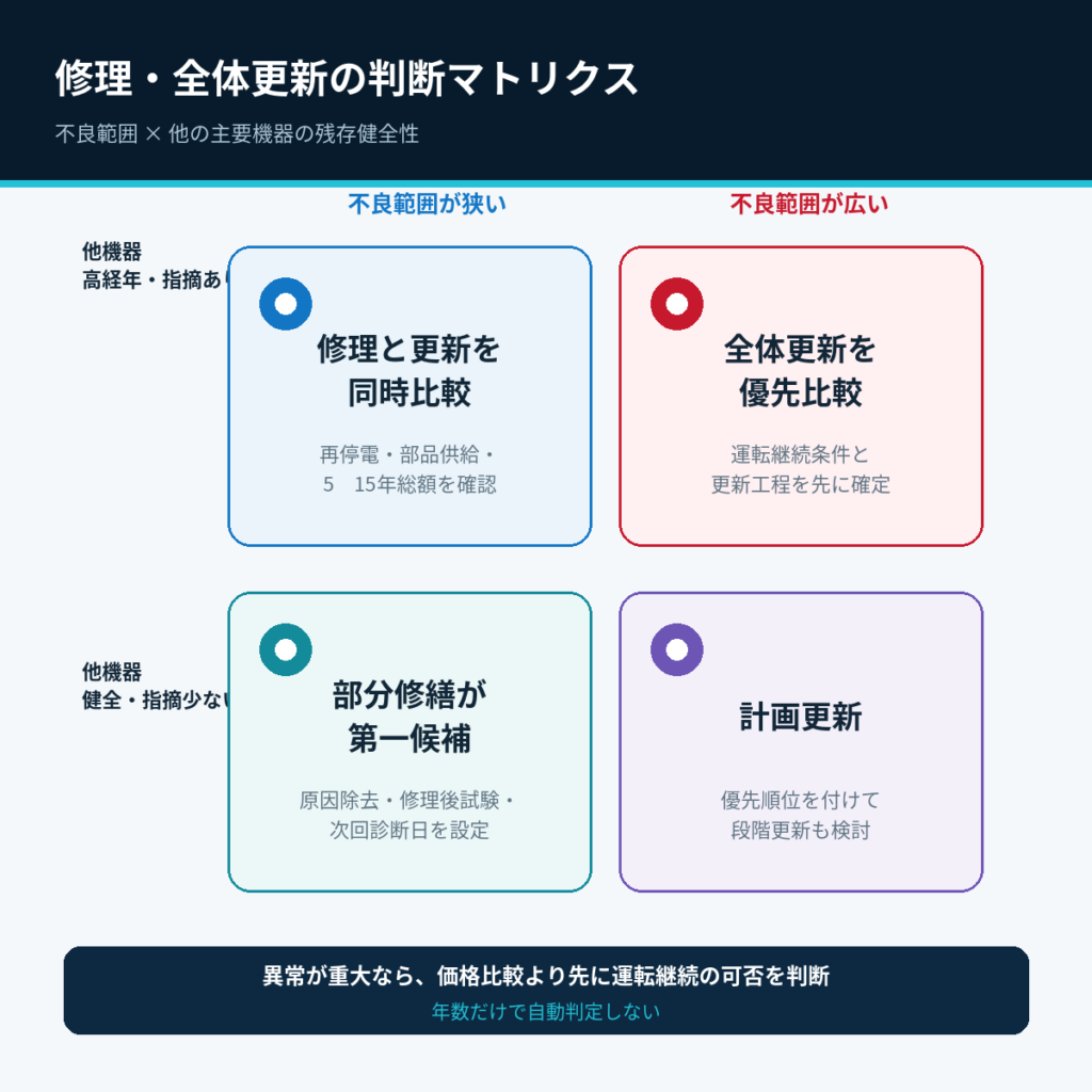 キュービクルの不良範囲と他機器の残存健全性から部分修繕・計画更新・全体更新を判断するマトリクス