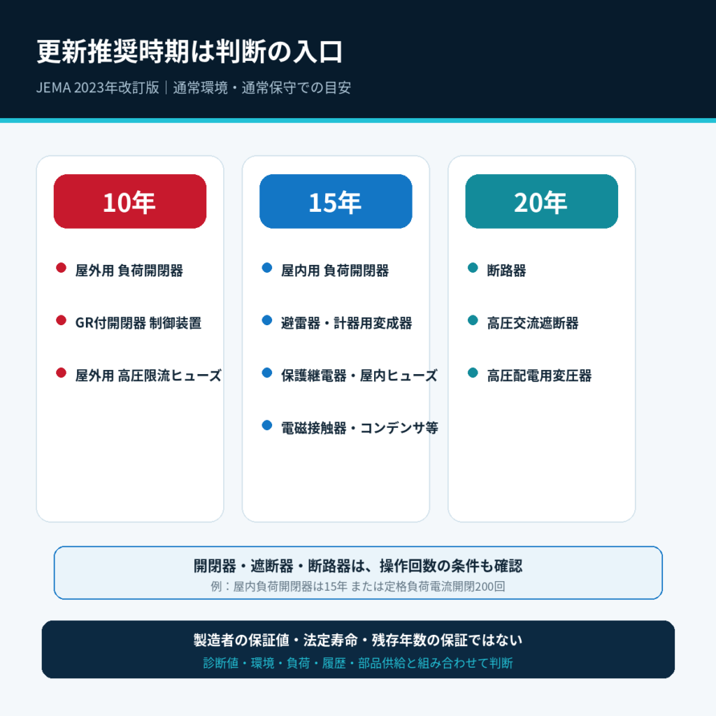 JEMAが示す高圧機器の10年・15年・20年の更新推奨時期と注意事項