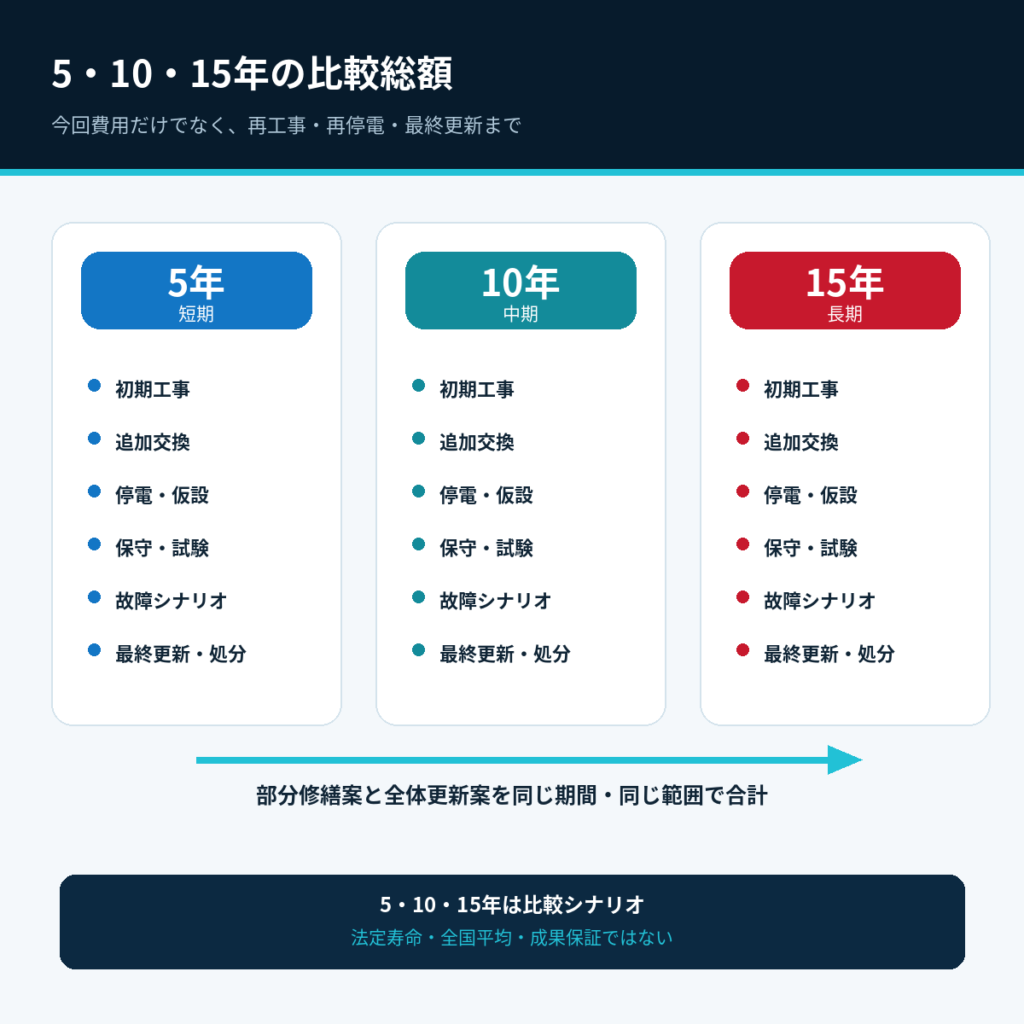 部分修繕と全体更新を5年・10年・15年の初期工事、追加交換、停電、保守、故障、最終更新で比較する図