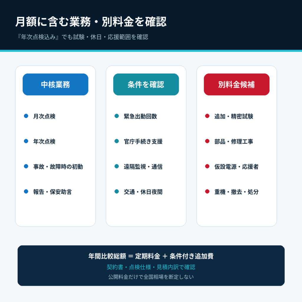 保安管理の中核業務・条件確認・別料金候補の比較