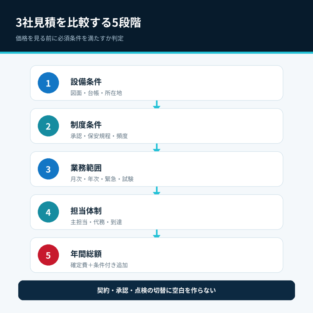 保安管理の3社見積を設備・制度・業務・担当・年間総額で比較する5段階