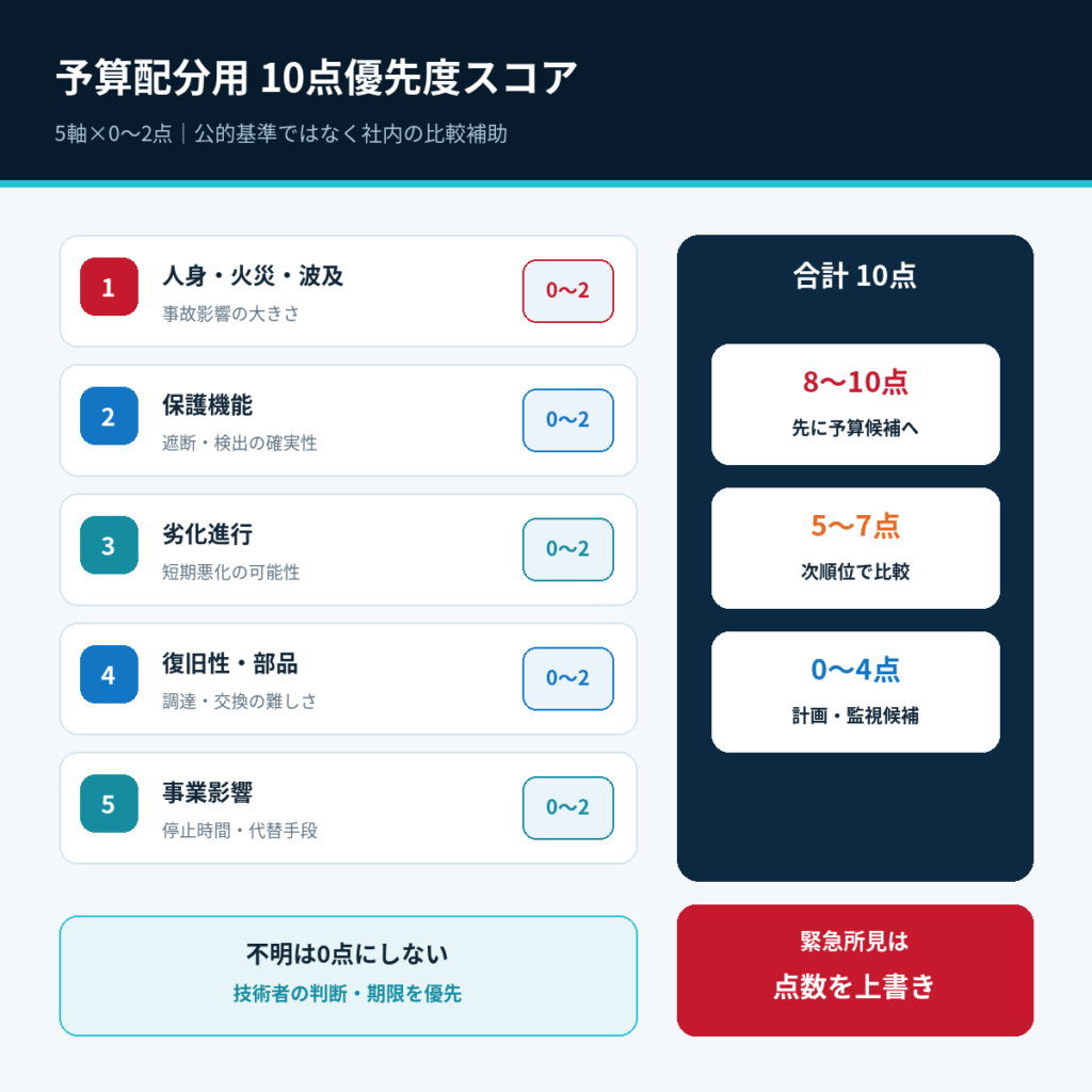 5軸を各0から2点で整理する社内予算用10点優先度スコア