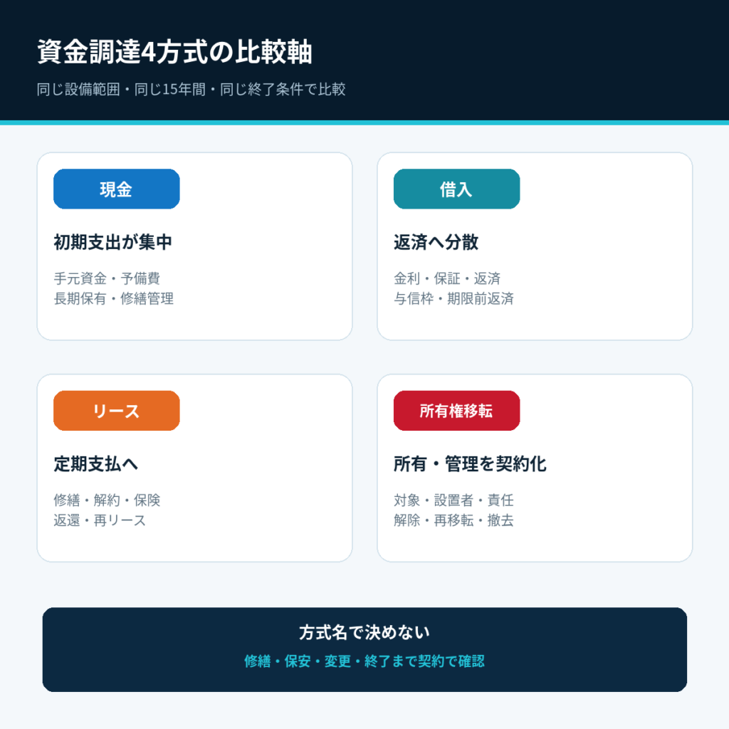現金・借入・リース・所有権移転型の4方式で確認する項目