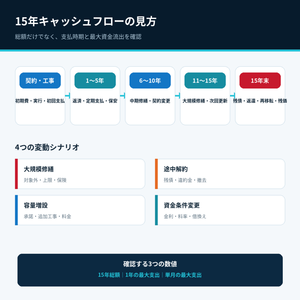 契約時から15年末までのキャッシュフローと4つの変動シナリオ